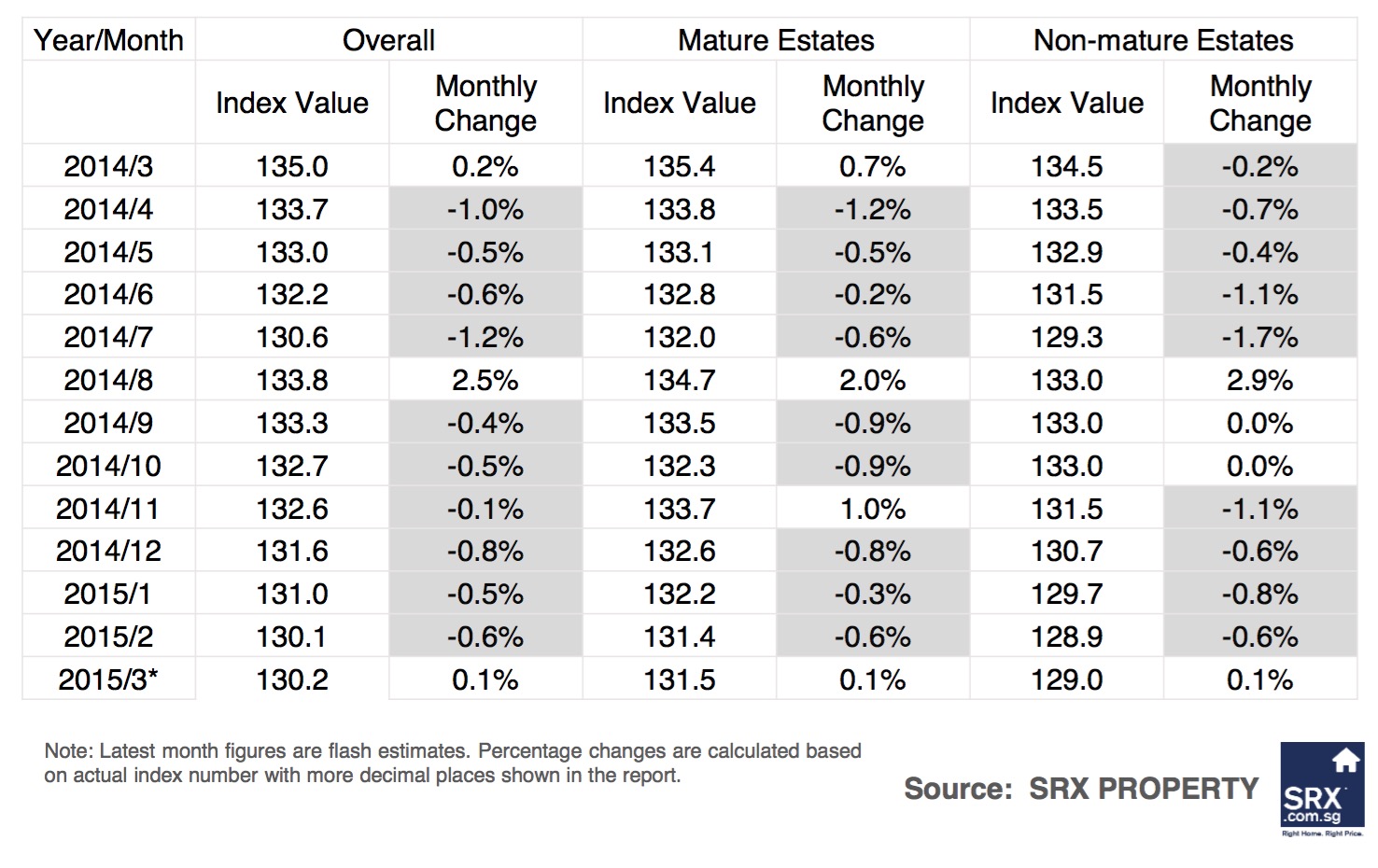 Singagapore Price Index: Non-landed private rents down, volume improved in March 2015 - Overall Comparison Table